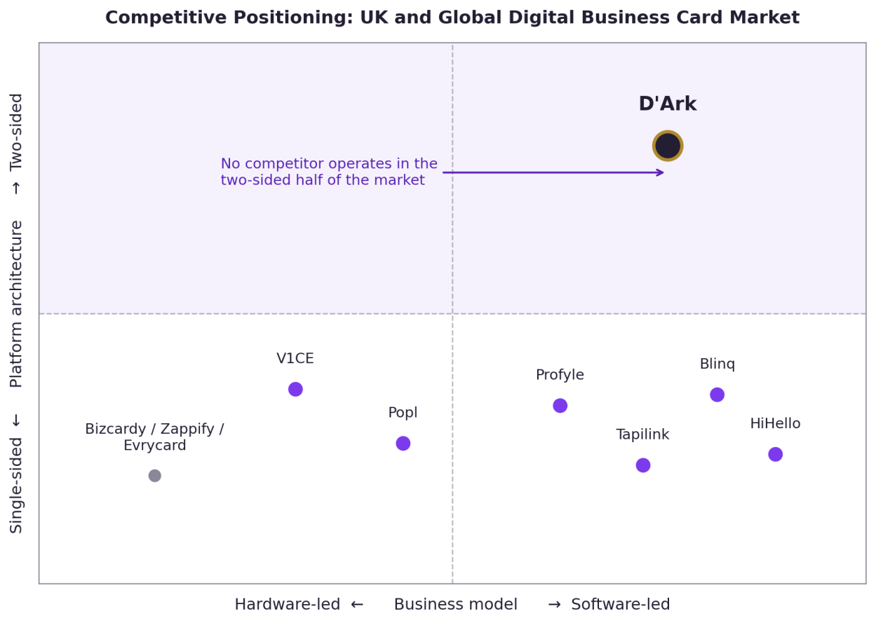 Competitive positioning matrix
