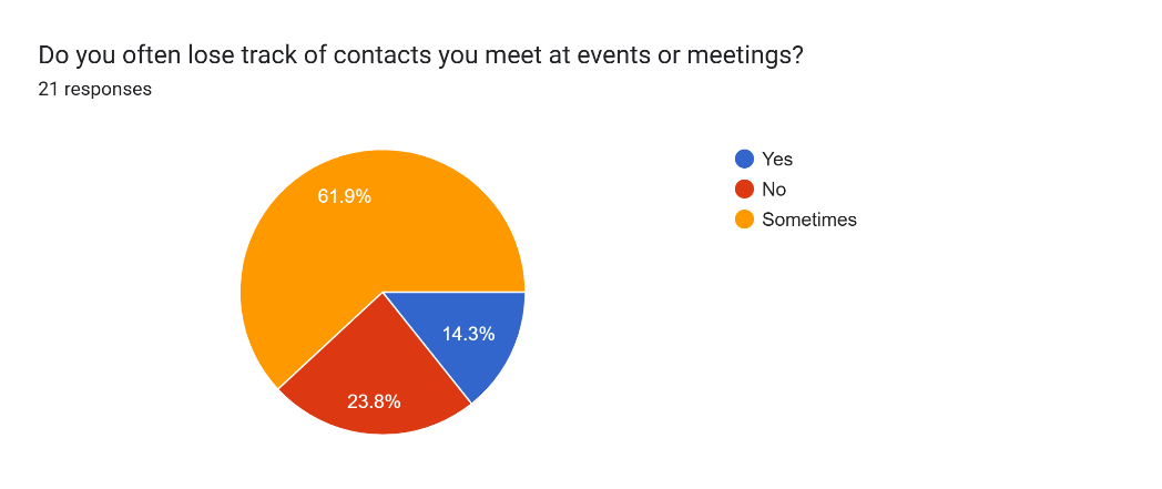 Survey: losing track of contacts