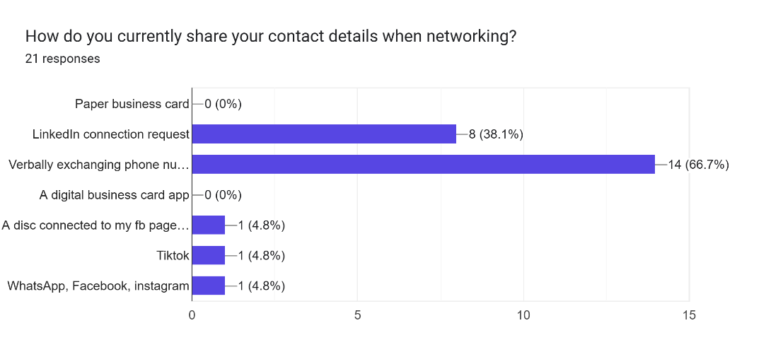 Survey: how respondents share contact details