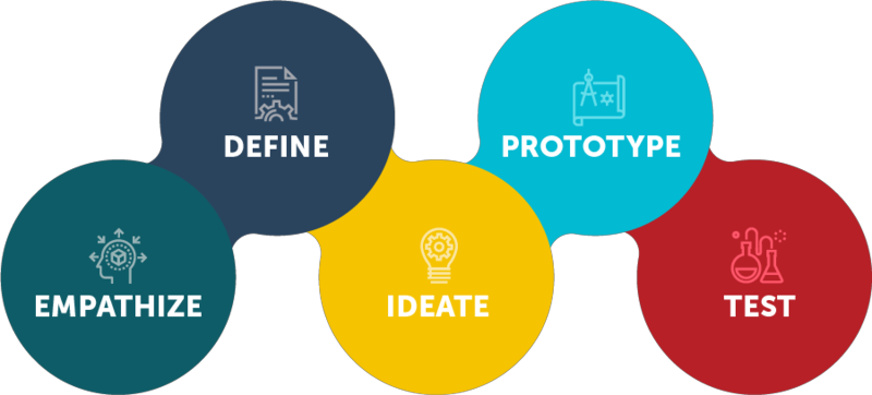 THE PROCESS: EMPATHIZE, DEFINE, IDEATE, PROTOTYPE, TEST